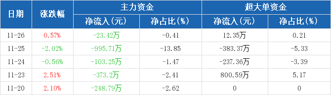 海南自贸区概念下跌0.65%，6股主力资金净流出超3000万元