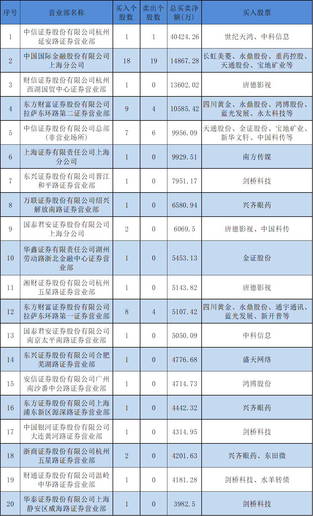 统一股份龙虎榜数据（12月6日）