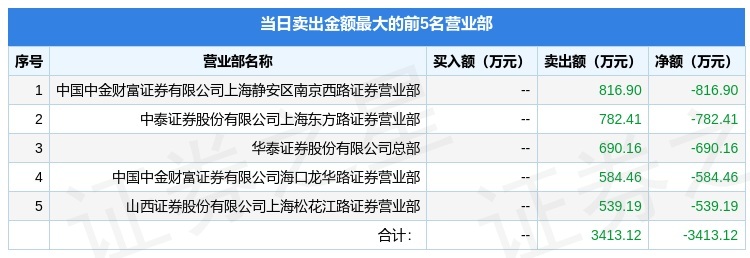 申华控股龙虎榜数据（12月6日）