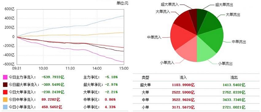 短剧游戏概念上涨3.14%,7股主力资金净流入超亿元