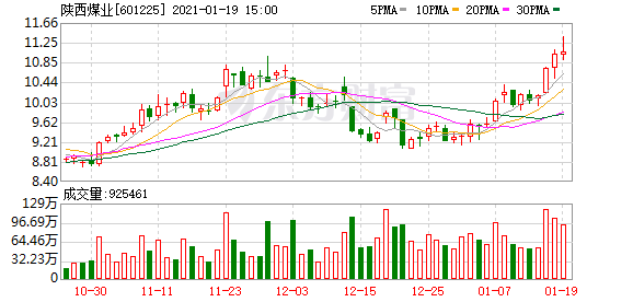 陕西煤业12月6日大宗交易成交2.48亿元