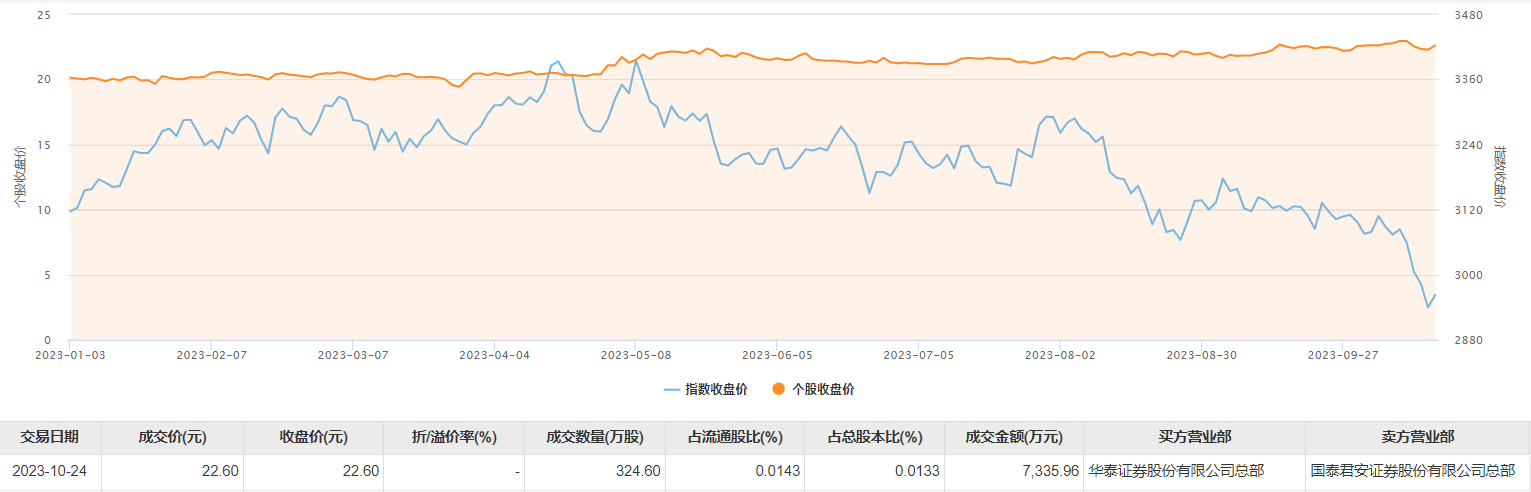 长江电力现2笔大宗交易 总成交金额1.01亿元