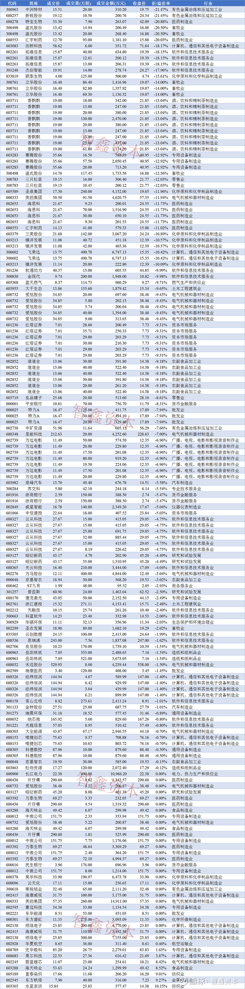 长江电力现2笔大宗交易 总成交金额1.01亿元