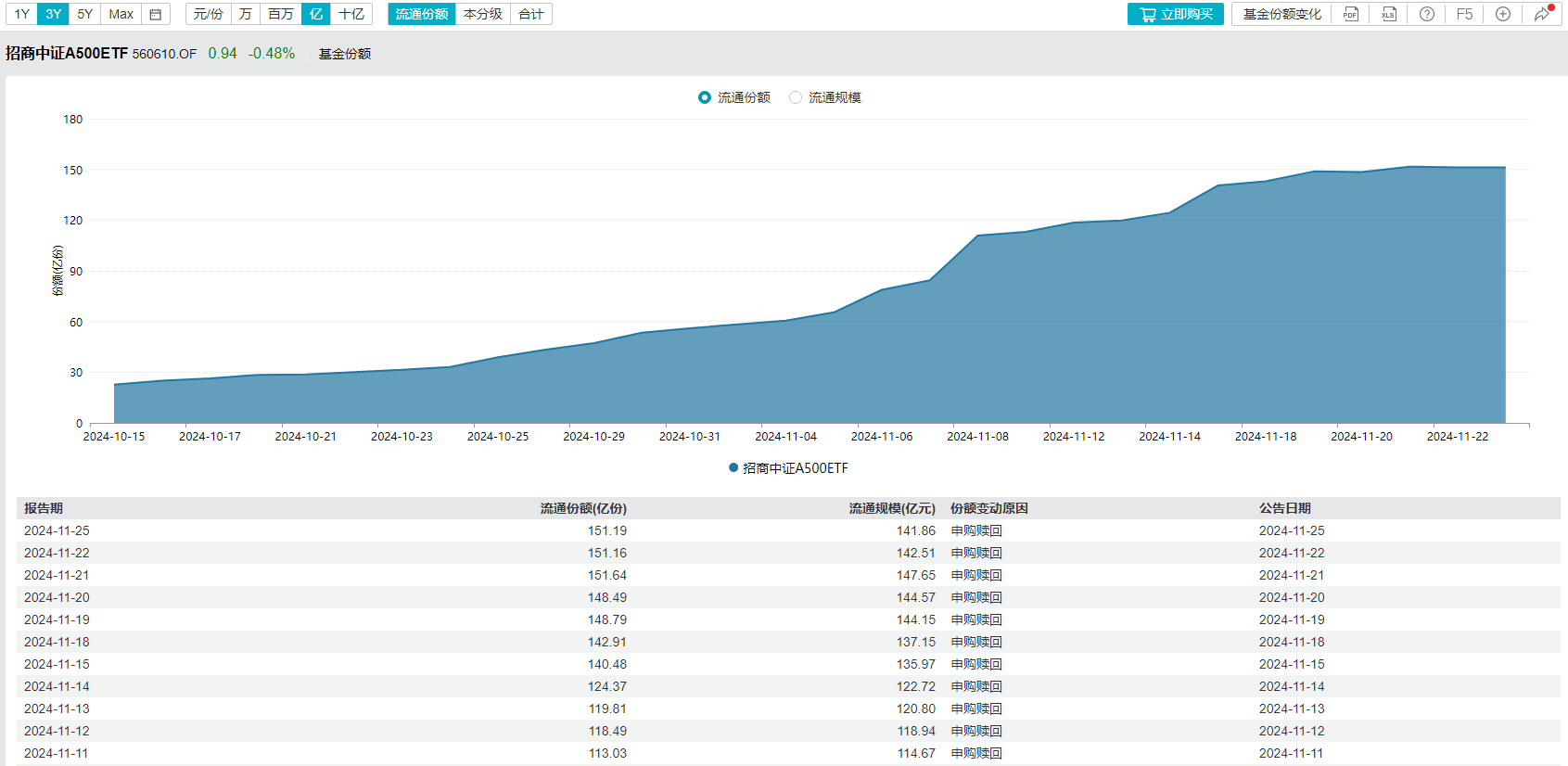 早盘A股持续拉升，500质量成长ETF（560500）涨0.99%