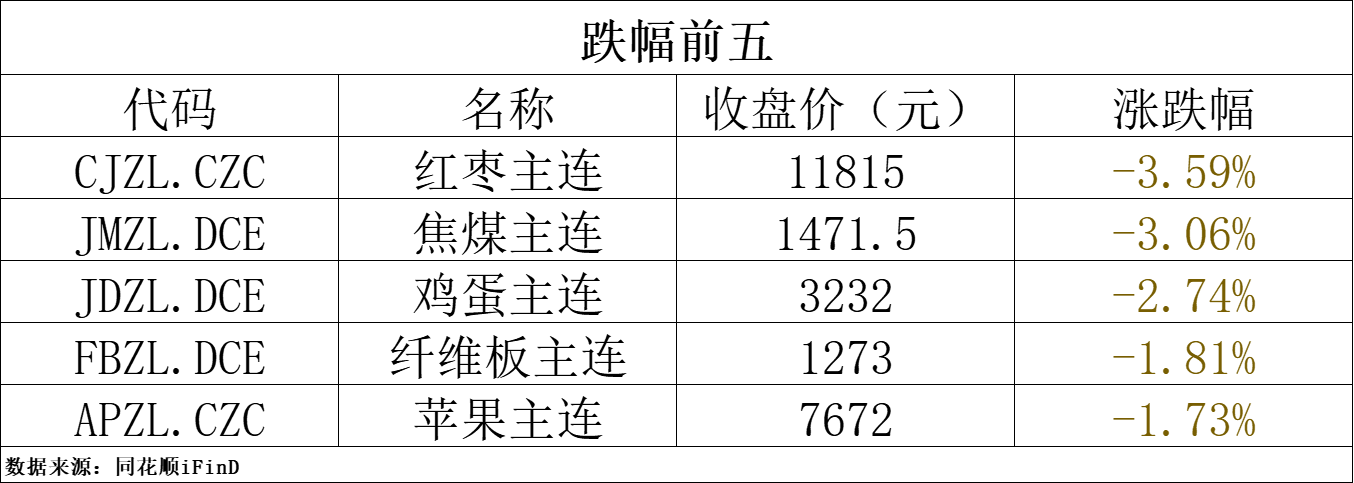 国内期货开盘跌多涨少 沪镍、棕榈油涨超1%