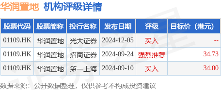 华润置地:完成赎回10.5亿美元次级永续资本证券