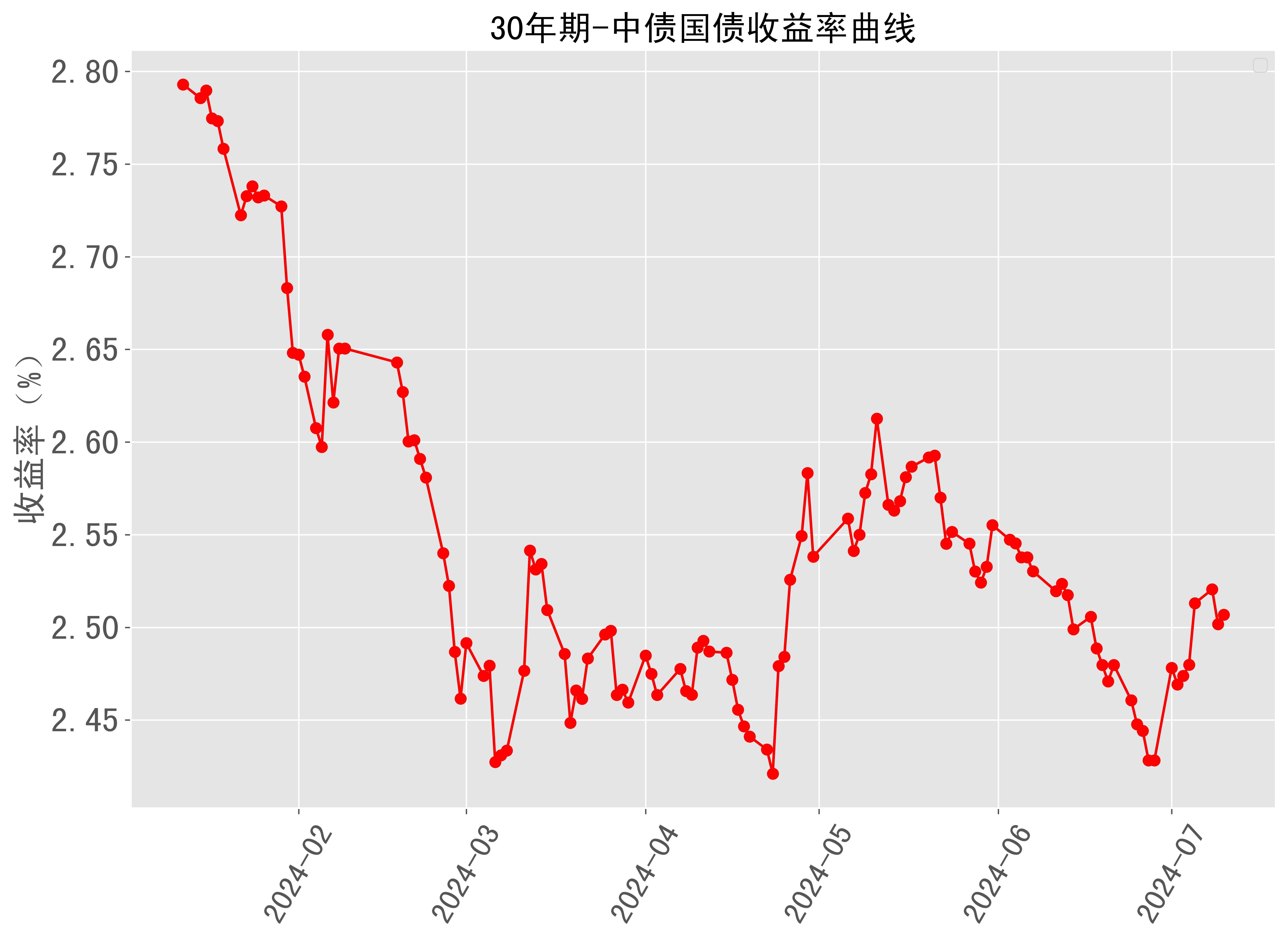 债牛一整年：10年期国债收益率年底破“2” 继续下行有阻力