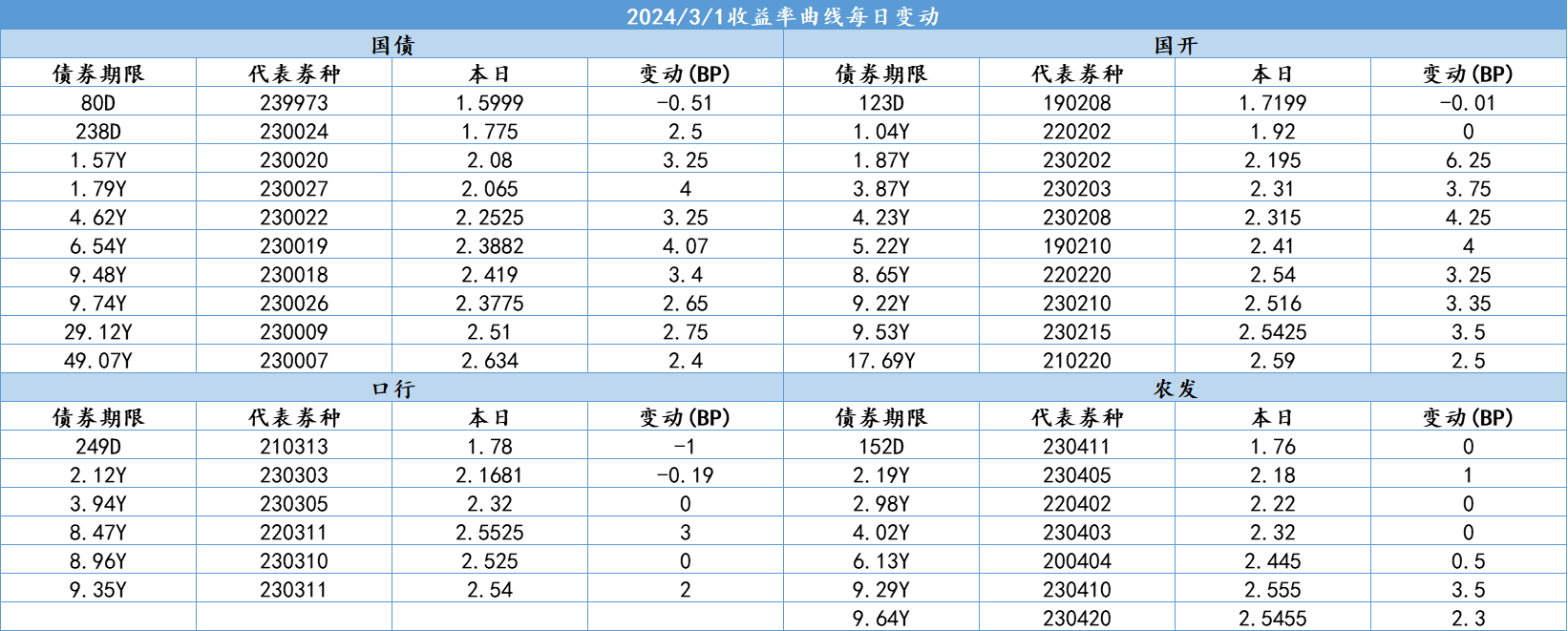 债牛一整年：10年期国债收益率年底破“2” 继续下行有阻力