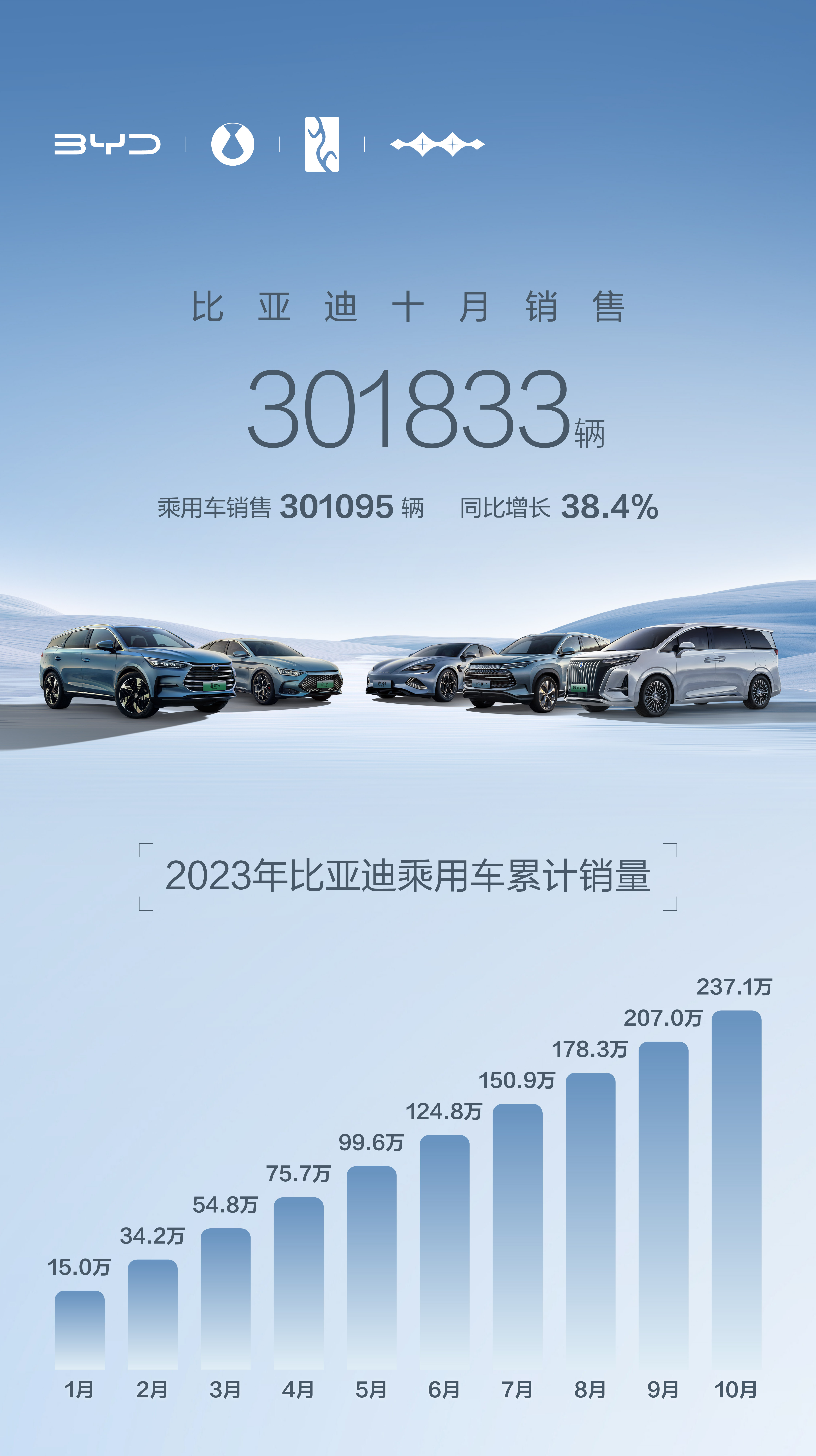 乘联分会：11月新能源乘用车出口8.0万辆，同比下降6.3%