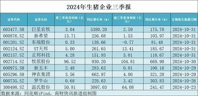 年度需求旺季来临 生猪出栏积极价格下行