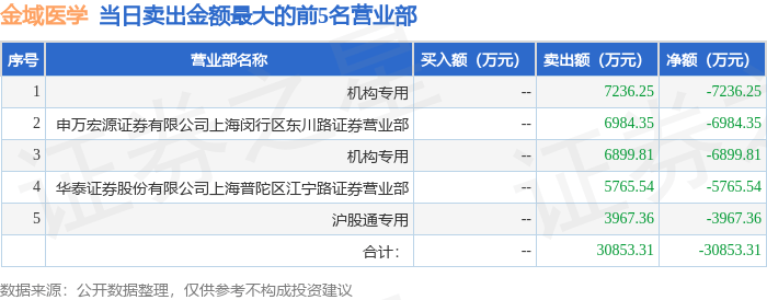 五洲新春换手率37.62%，2机构龙虎榜上净卖出1.20亿元