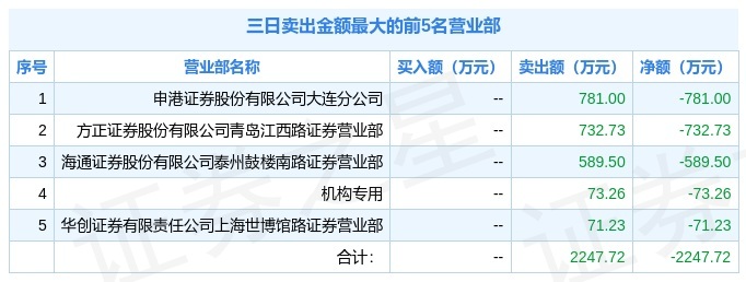 五洲新春换手率37.62%，2机构龙虎榜上净卖出1.20亿元