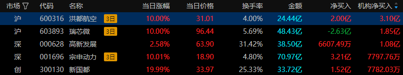 淮河能源涨停，沪股通龙虎榜上净卖出642.36万元