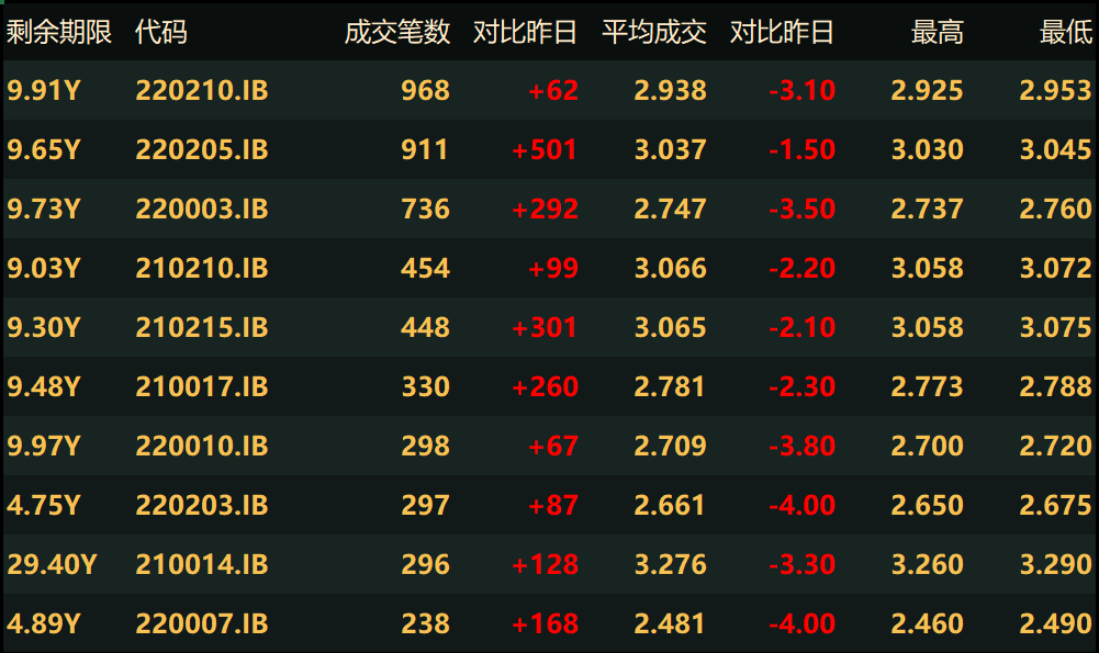 10年国债、国开债活跃券利率均下行5bp左右