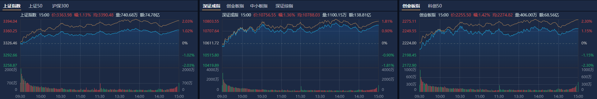 收评：沪指放量涨0.59%，消费板块集体拉升，人形机器人概念再爆发