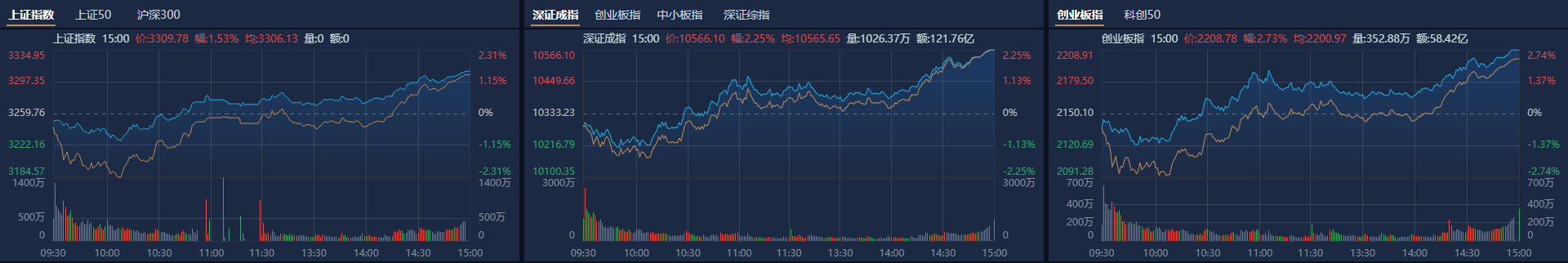 收评：沪指放量涨0.59%，消费板块集体拉升，人形机器人概念再爆发