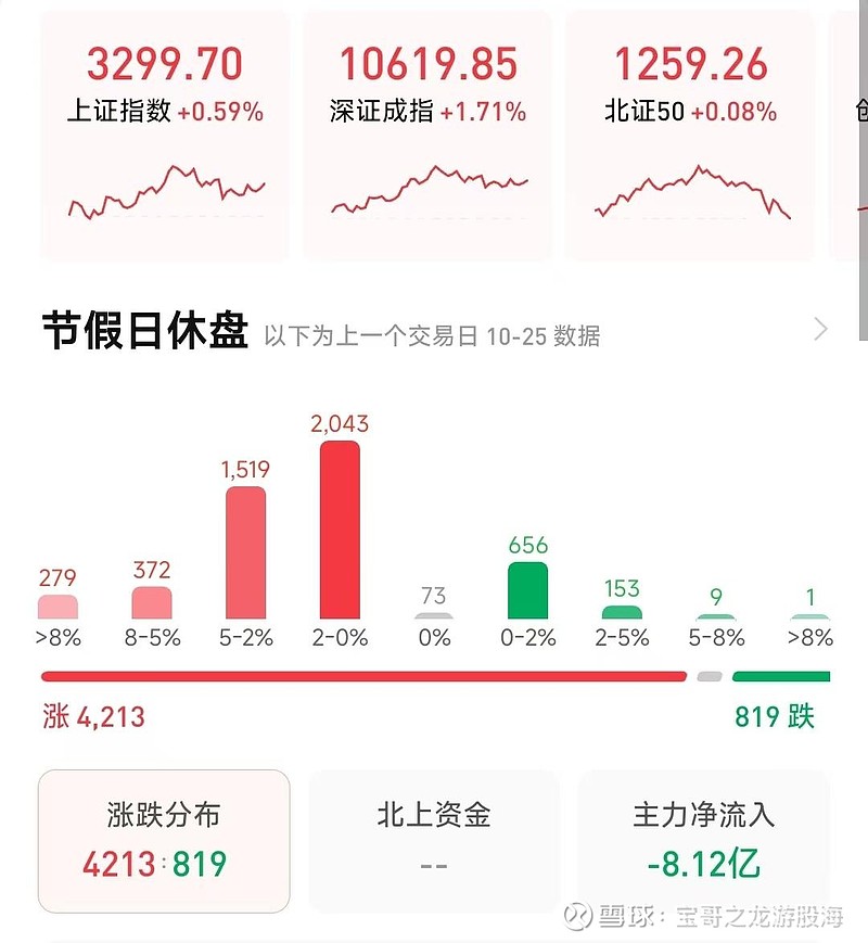 收评：沪指放量涨0.59%，消费板块集体拉升，人形机器人概念再爆发