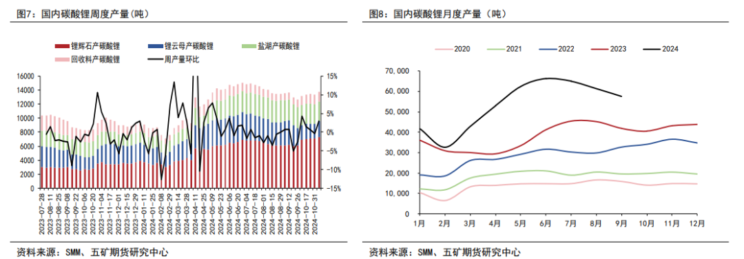 12月10日碳酸锂产量数据录得5.42万吨