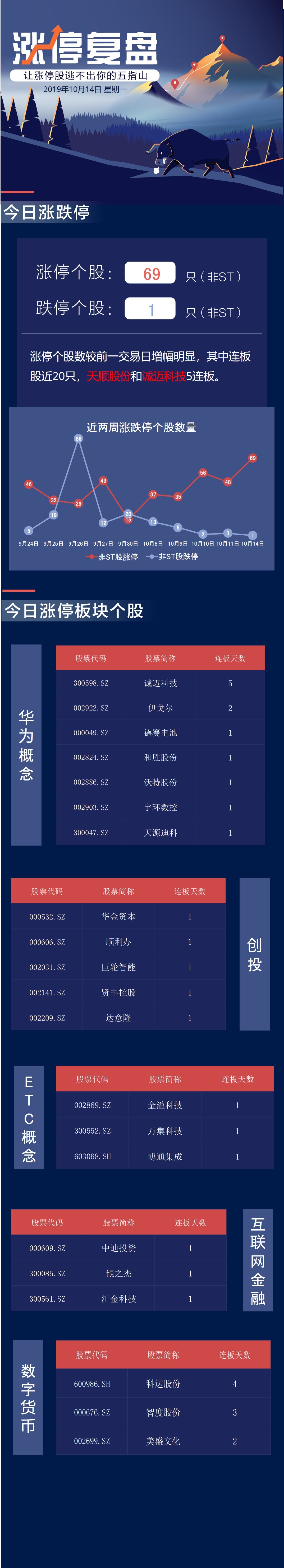 食品饮料板块爆发,熊猫乳品、益客食品等涨停,一鸣食品斩获11连板