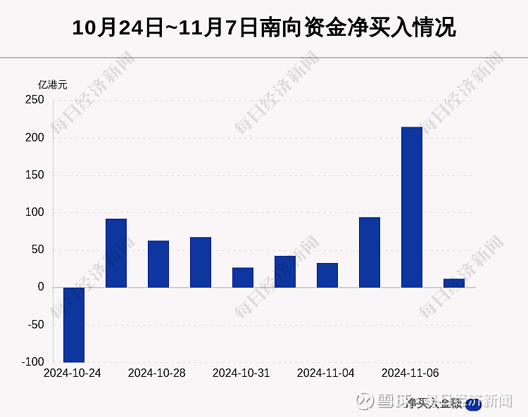 南向资金今日净卖出103.24亿港元