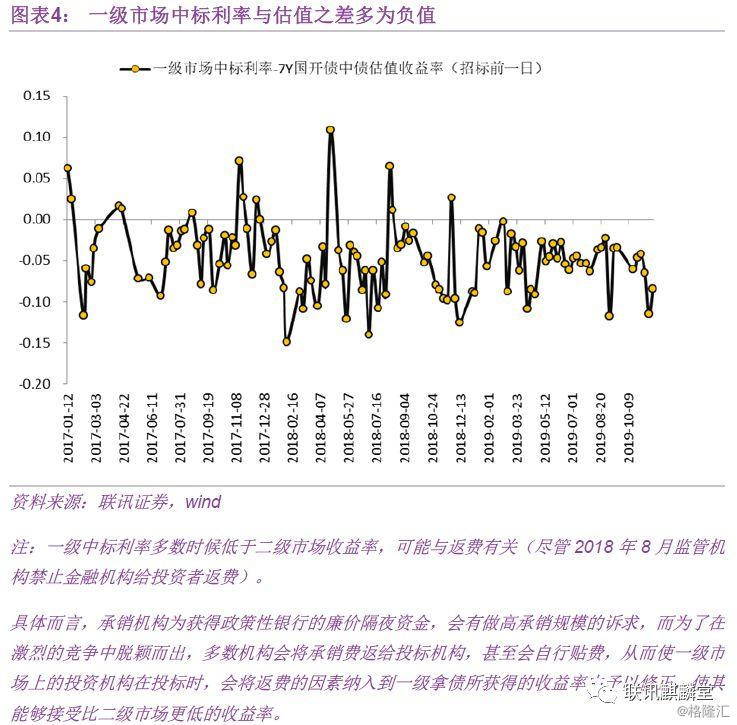 长债快涨折射债市情绪偏热