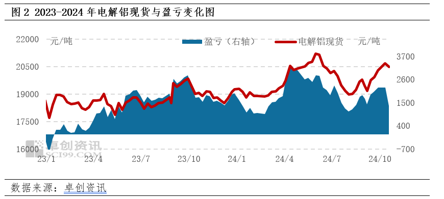 短期铝价仍以震荡调整为主 国内消费季节性趋弱