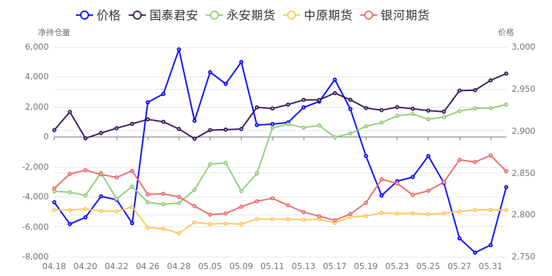 12月11日尿素期货持仓龙虎榜分析:多空双方均呈离场态势