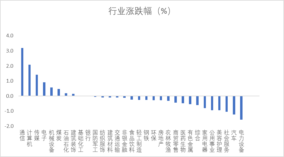 机构行情要来了？大盘窄幅震荡，但多只基金今日涨超5%