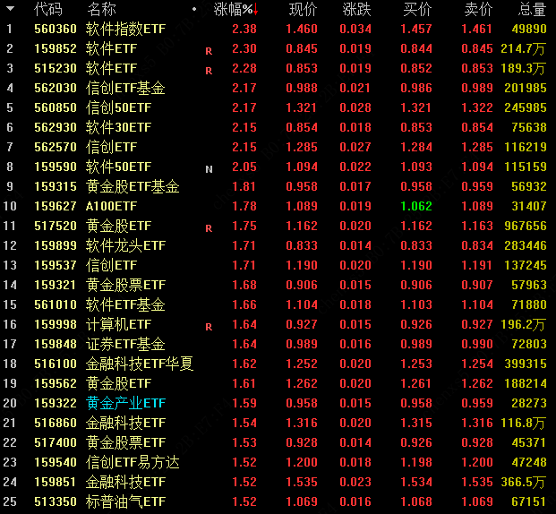 机构行情要来了？大盘窄幅震荡，但多只基金今日涨超5%