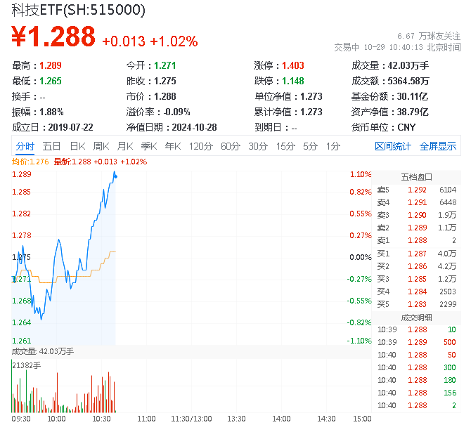 乐鑫科技盘中涨停