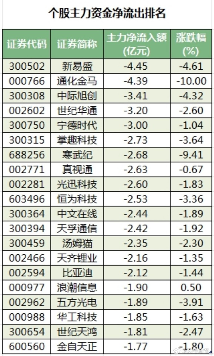 通信行业资金流入榜：新易盛、中际旭创等净流入资金居前