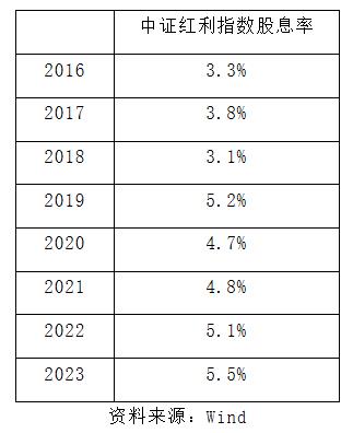 红利久矣，尚能战否 ——从历史数据透视红利资产的配置价值