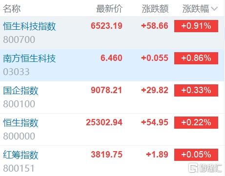 午评：沪指涨0.22% 零售、量子科技等概念板块大涨