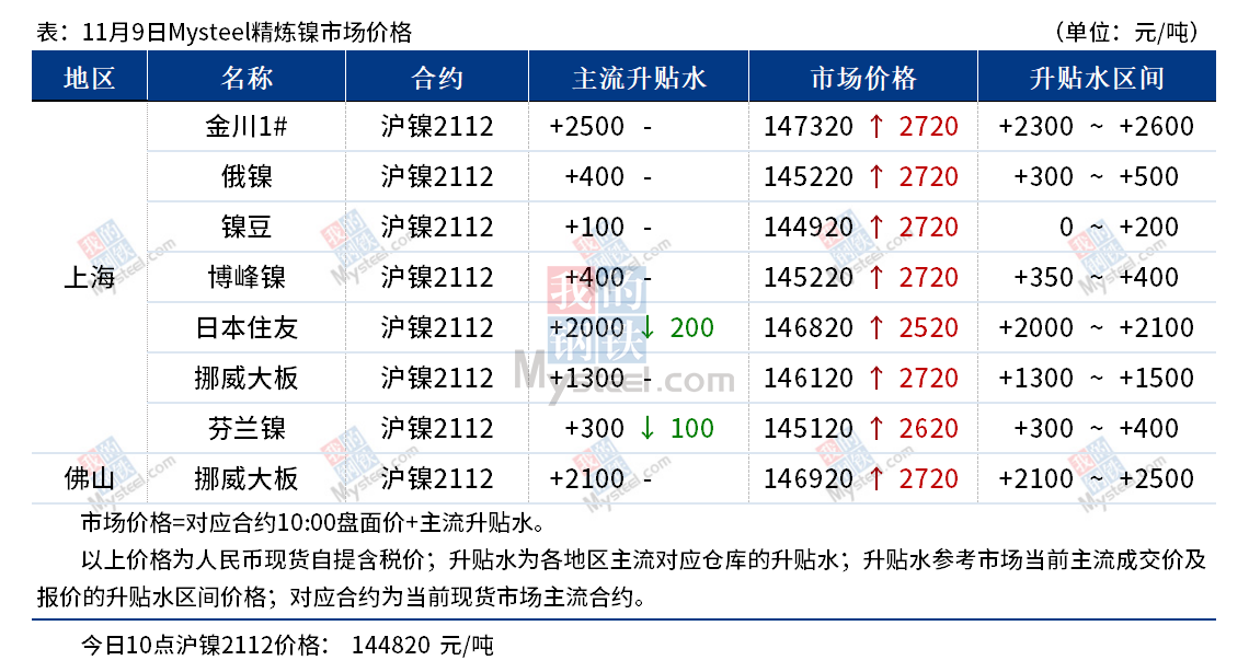 2024年12月12日电镀级硫酸镍报价最新价格多少钱