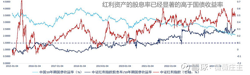 红利久矣,尚能战否 ――从历史数据透视红利资产的配置价值