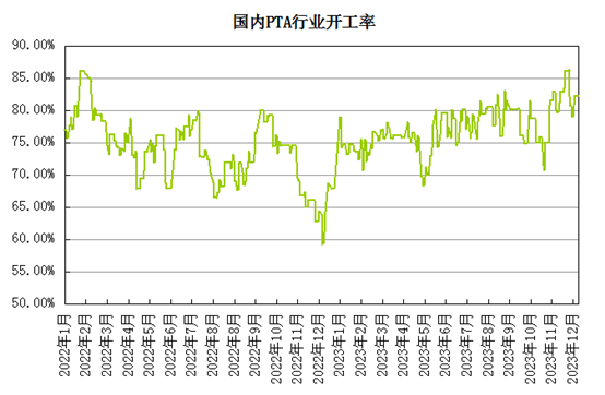 12月12日纯涤纱行业开工率为77.88%