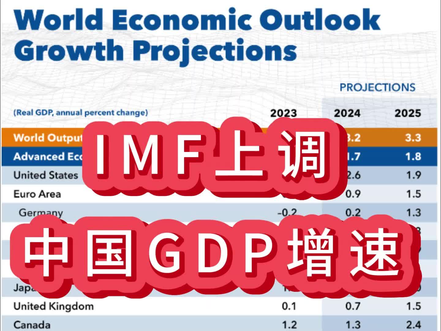 IMF上调南非经济增长预期