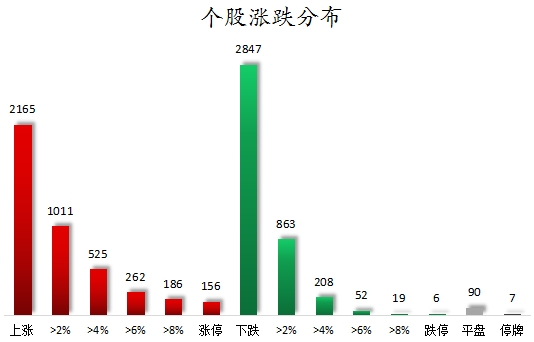 158只股涨停 最大封单资金18.81亿元