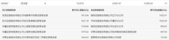 海螺新材跌9.38%，龙虎榜上机构买入114.54万元，卖出1587.41万元