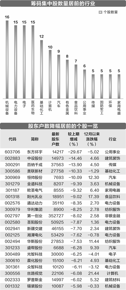 百纳千成最新股东户数环比下降13.90% 筹码趋向集中