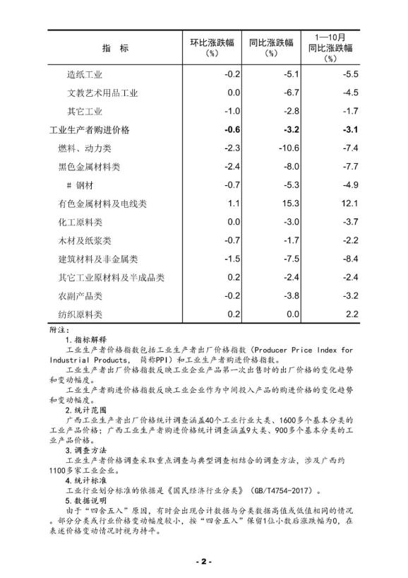 今年1-10月阿塞拜疆工业生产同比增长2.2%