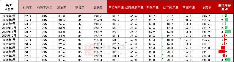 12月13日苯乙烯消费量为24.08万吨