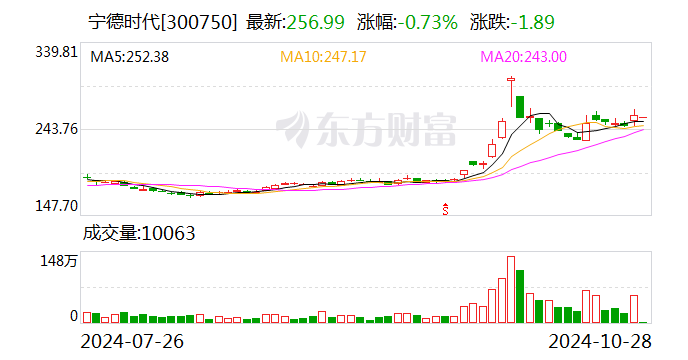 宁德时代现4笔大宗交易 合计成交17.50万股