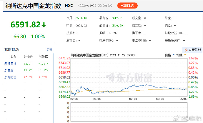 道指七连跌，特斯拉涨超4%续创新高；中美续签科技合作协定；事关养老，九部门联合发布；央行最新：11月M2增长7.1%；百度、吉利联合发声！丨财经早参