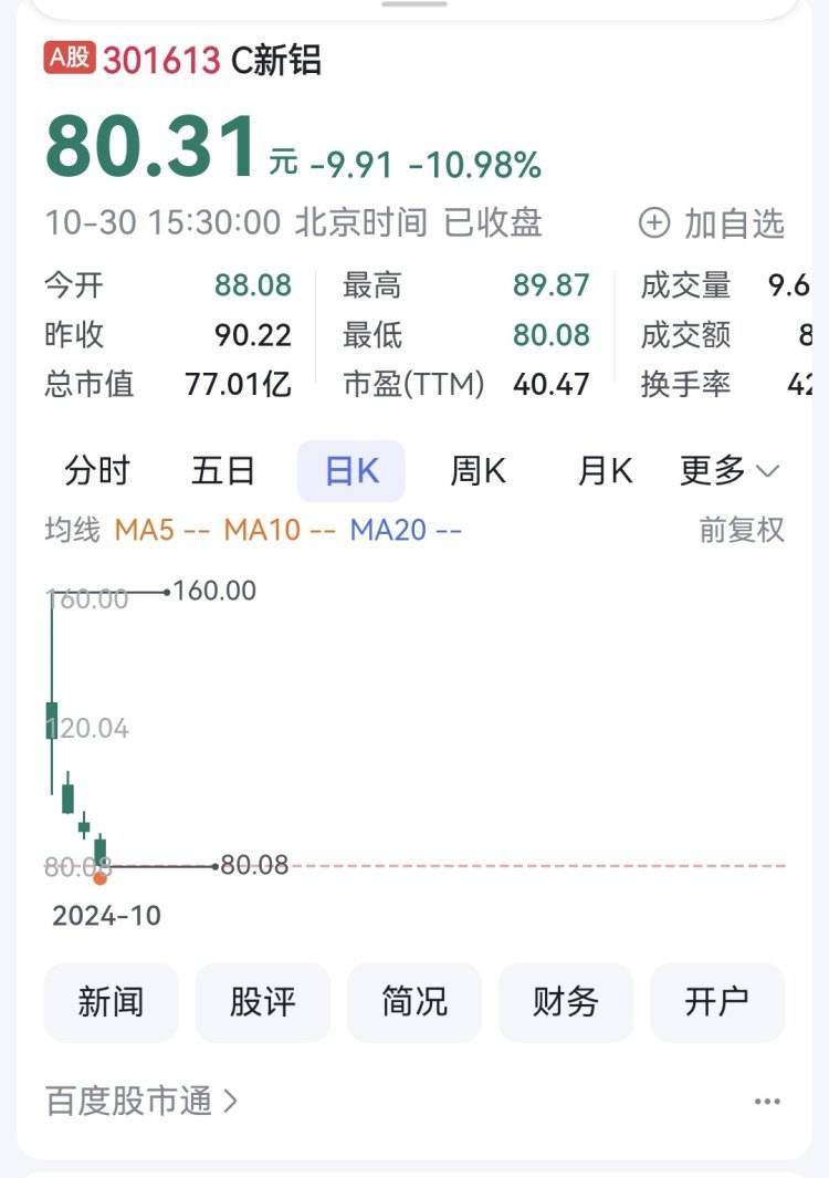 67只创业板股换手率超20%