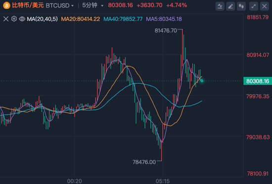 巨震！超11万人爆仓