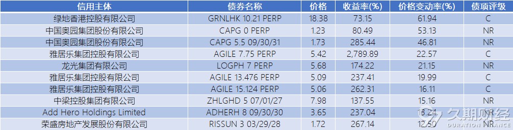 中资离岸债风控周报：一级市场发行减少 二级市场小幅震荡