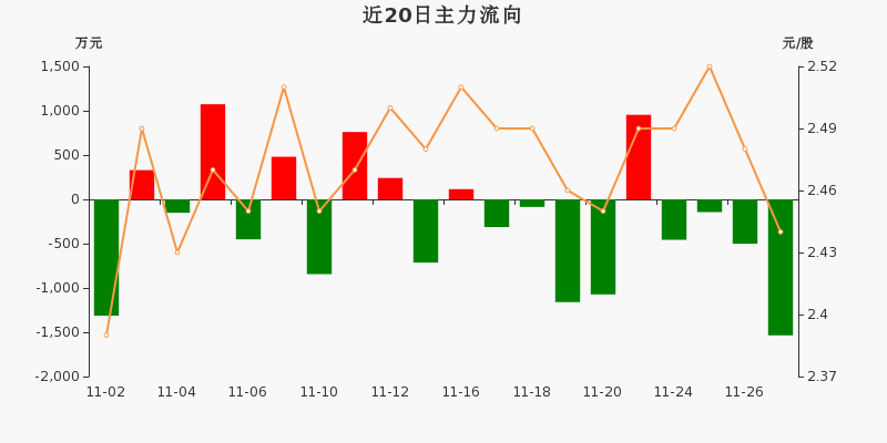 太赫兹概念下跌3.19%，8股主力资金净流出超5000万元