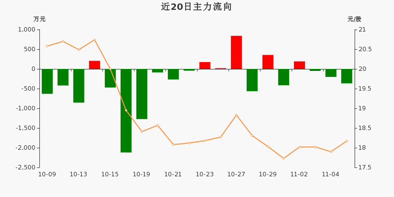 太赫兹概念下跌3.19%，8股主力资金净流出超5000万元