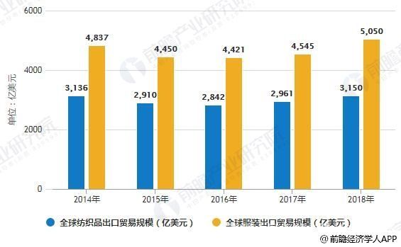 越纺织服装业保持良好增长，预计全年出口达440亿美元